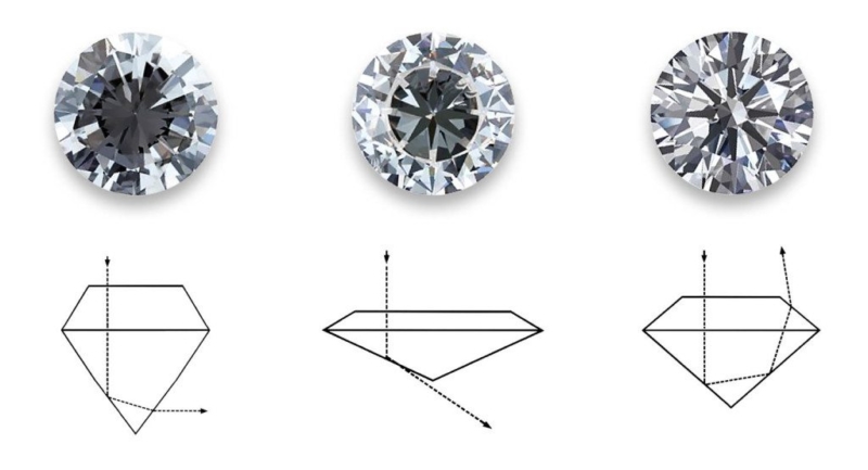A gemological diagram comparing three different diamond cut proportions and how they interact with light. The image features three round brilliant diamonds viewed from the top, paired with corresponding cross-section vector diagrams below them showing light refraction.